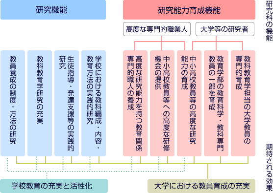 研究科設置の意義の説明図