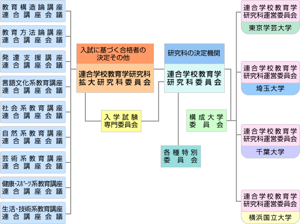 管理運営機構図
