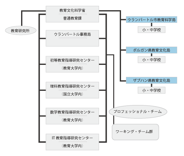 モンゴル側プロジェクト組織図
