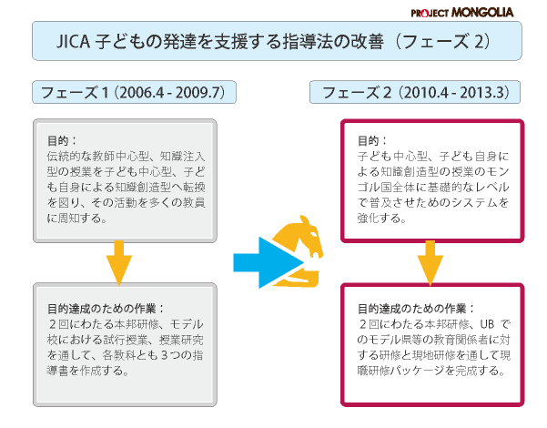 プロジェクト目的図