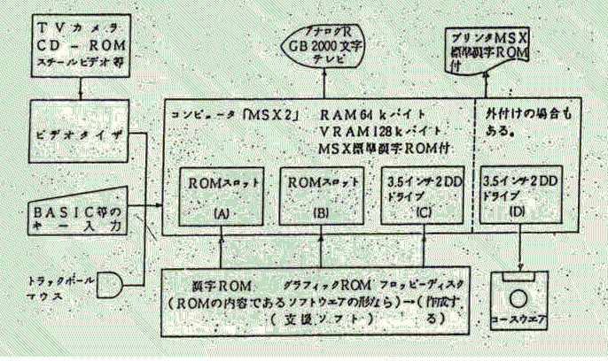 CAI Sytem in Chiba as of 1988