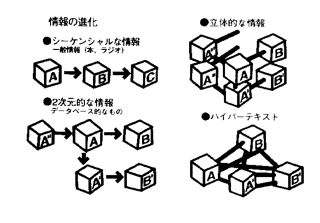 Structure of Hypercard/information