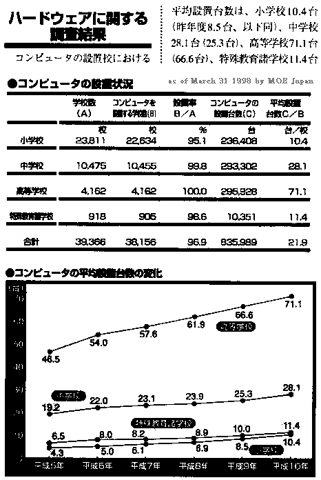 Hardware Survey by MOE as of 1998