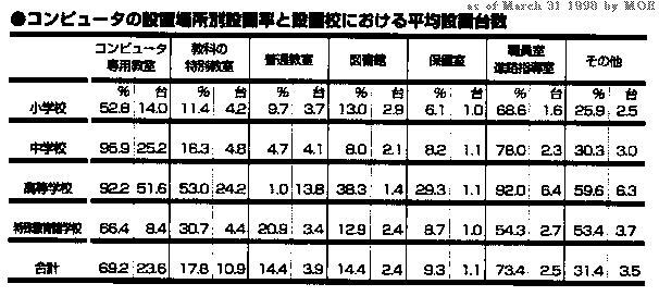 No of Computers in Schools by MOE as of 1998