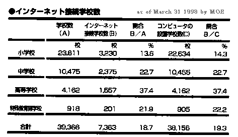 No of Scools connected to the Internet by MOE as of 1998