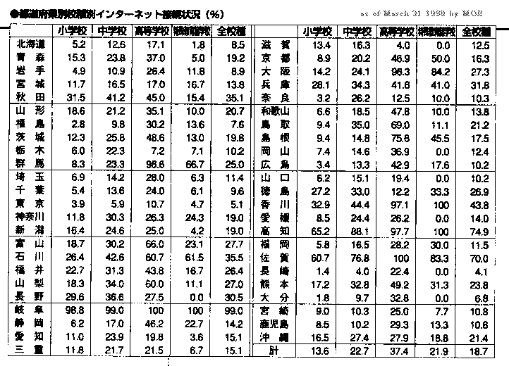 Internet Rating by Prefecture level by MOE as of 1998