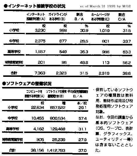 No of Schools connected to the Internet as 1998