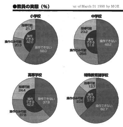 Trends of Teachers on Computer usage as of 1998 by MOE