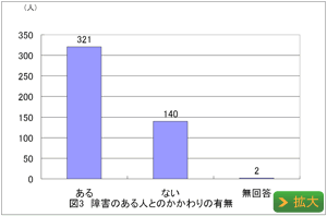 図3　障害のある人とのかかわりの有無